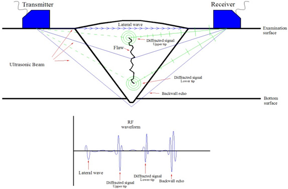Time Of Flight Diffraction